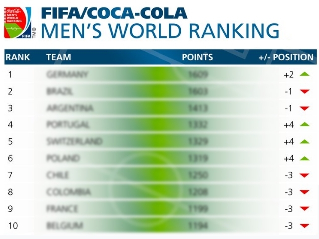Polska dziesiąta w rankingu FIFA